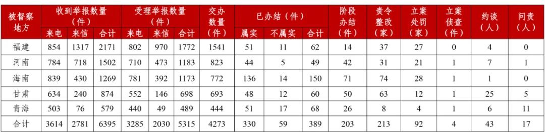 第三輪第一批中央生態(tài)環(huán)境保護督察 邊督邊改情況匯總表