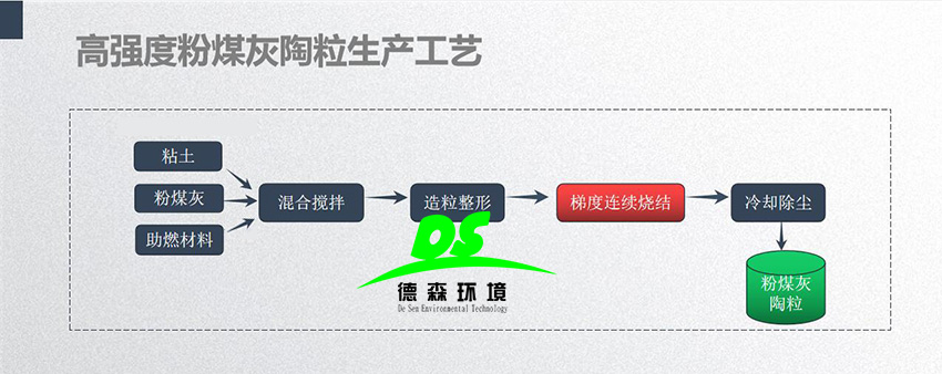 粉煤灰陶粒生產(chǎn)線(xiàn)