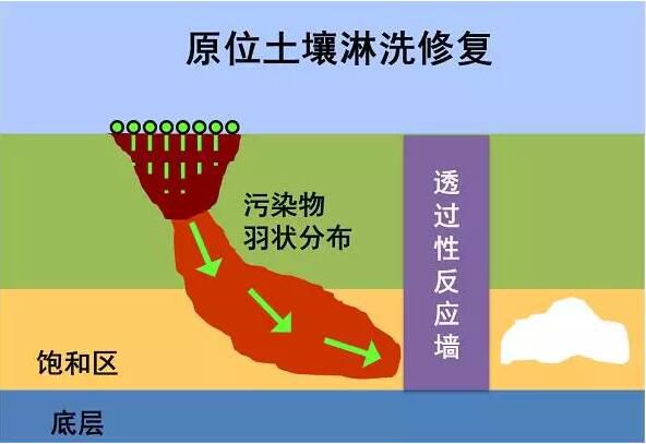 土壤淋洗修復技術